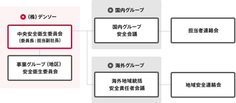 株式会社デンソー 中央安全衛生委員会(委員長：担当副社長) 事業グループ(地区)安全衛生委員会 / 国内グループ 国内グループ 安全会議-担当者連絡回 海外グループ 海外地域統括 安全責任者会議-地域安全連絡会