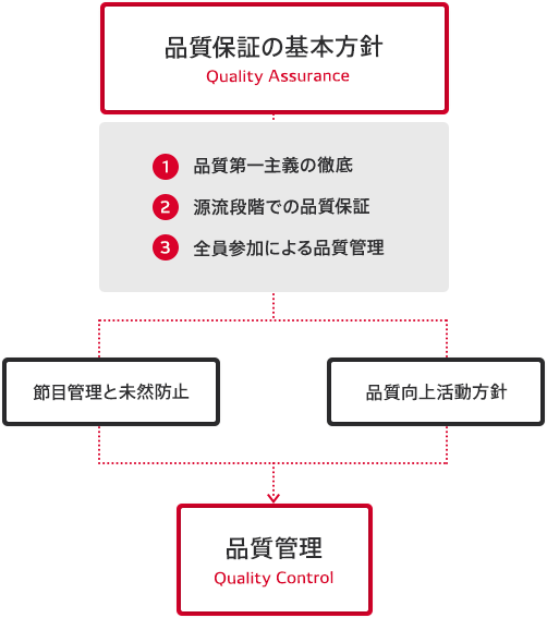 品質保証の基本方針 1品質第一主義の徹底 2 源流段階での品質保証 3 全員参加による品質管理 / 節目管理と未然防止 品質向上活動方針 / 品質管理