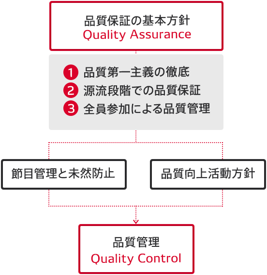 品質保証の基本方針 1品質第一主義の徹底 2 源流段階での品質保証 3 全員参加による品質管理 / 節目管理と未然防止 品質向上活動方針 / 品質管理
