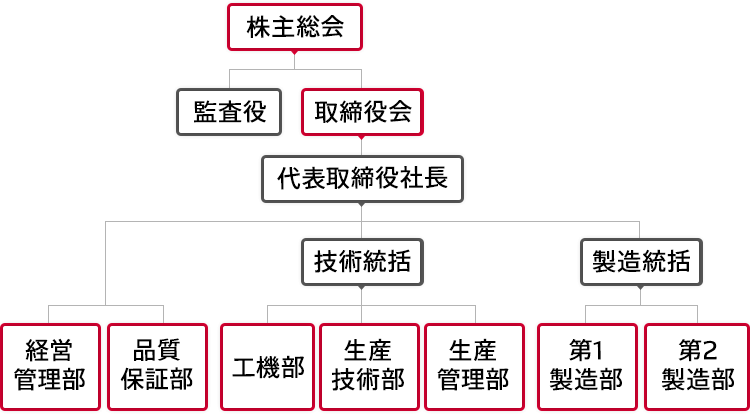 会社概要 沿革 企業情報 株式会社デンソー九州