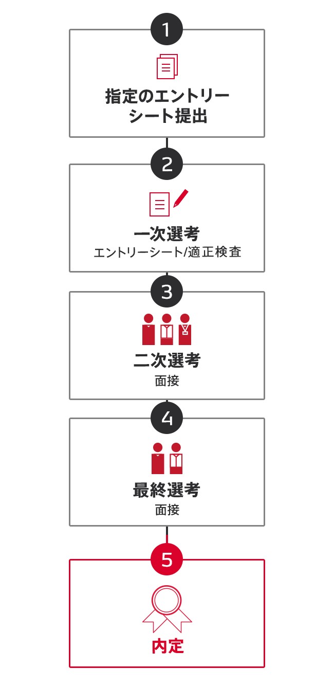 1：指定のエントリーシートの提出 2：一次選考 エントリーシート 適性検査 3：二次選考 面接 グループディスカッション 4：最終選考 面接 5：内定