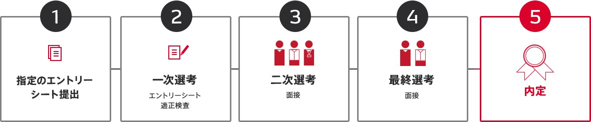 1：指定のエントリーシートの提出 2：一次選考 エントリーシート 適性検査 3：二次選考 面接 グループディスカッション 4：最終選考 面接 5：内定