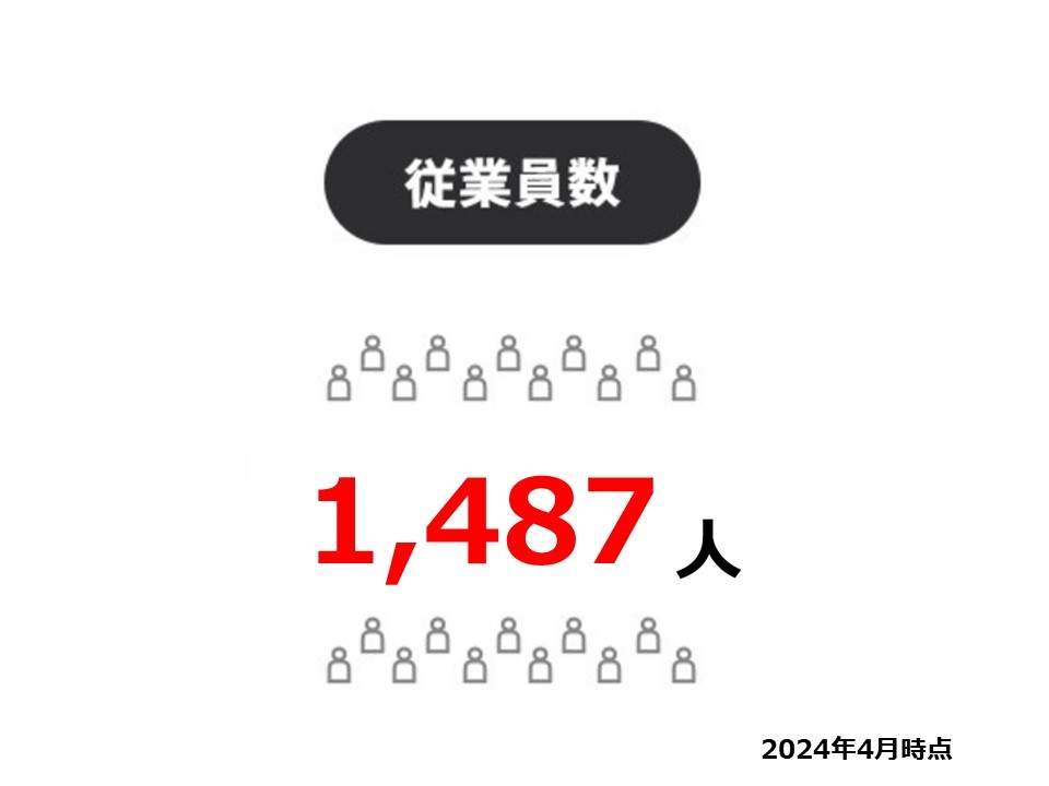 従業員数：1,600人（2020年3月現在）