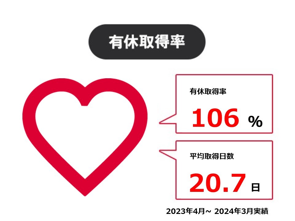 有給取得率：84% 平均取得日数 15.6日 平均付与日数 18.4日 （2018年度実績）