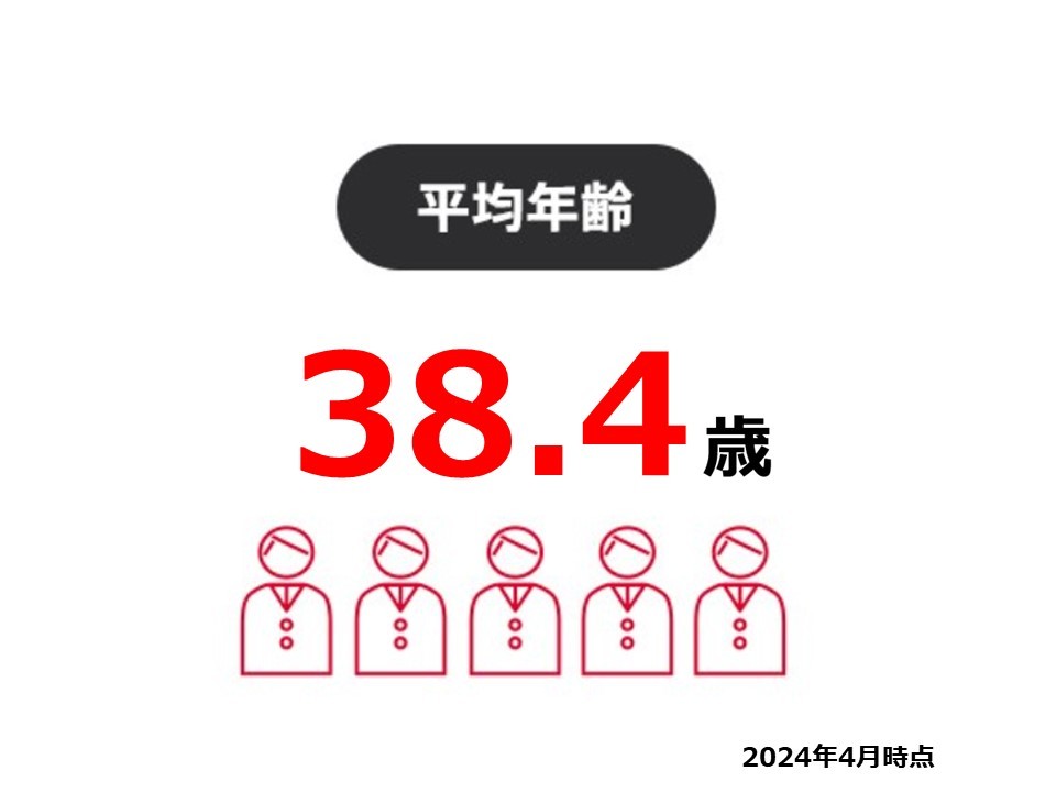  平均年齢：32.7歳（2020年3月時点）