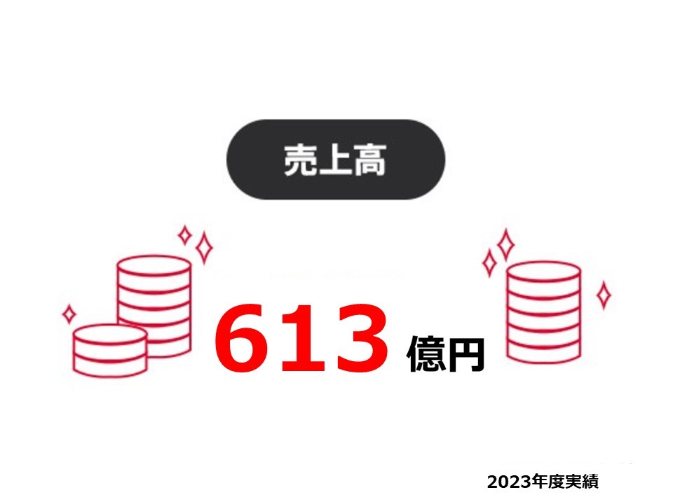  売上高：726億円（2018年度実績）
