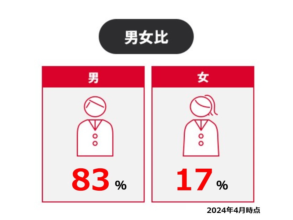 男女比：男85% 女15%（2018年度実績）