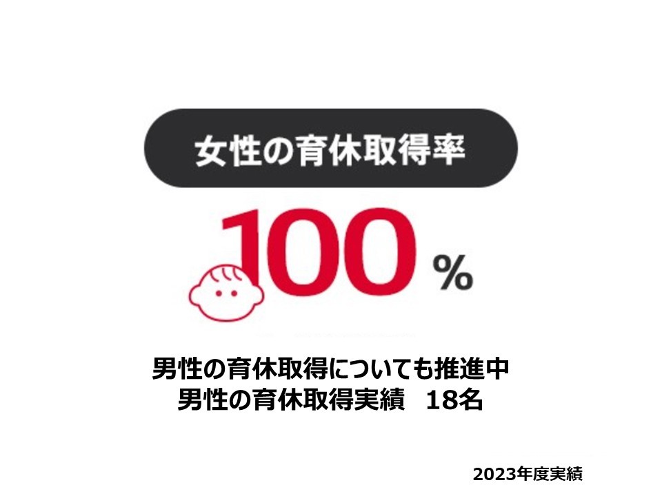 女性の育休取得率：100% 男性の育休取得も推進 17年度4人、18年度2人の男性が育休取得 （2020年3月時点）